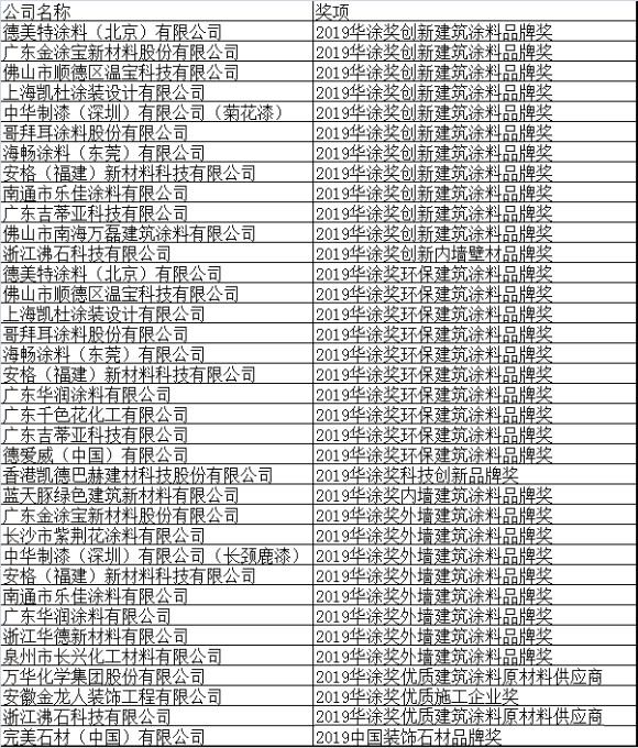 浙江沸石科技有限公司榮獲“2019華涂獎”兩大榮譽！