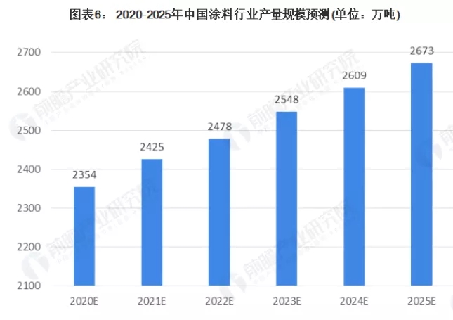 2020年涂料行業(yè)發(fā)展分析，本土涂料表現(xiàn)較好！